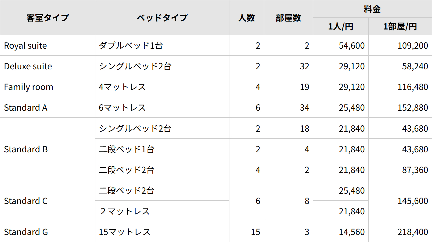 客室タイプと運賃（2026年7月適用分、税別）
