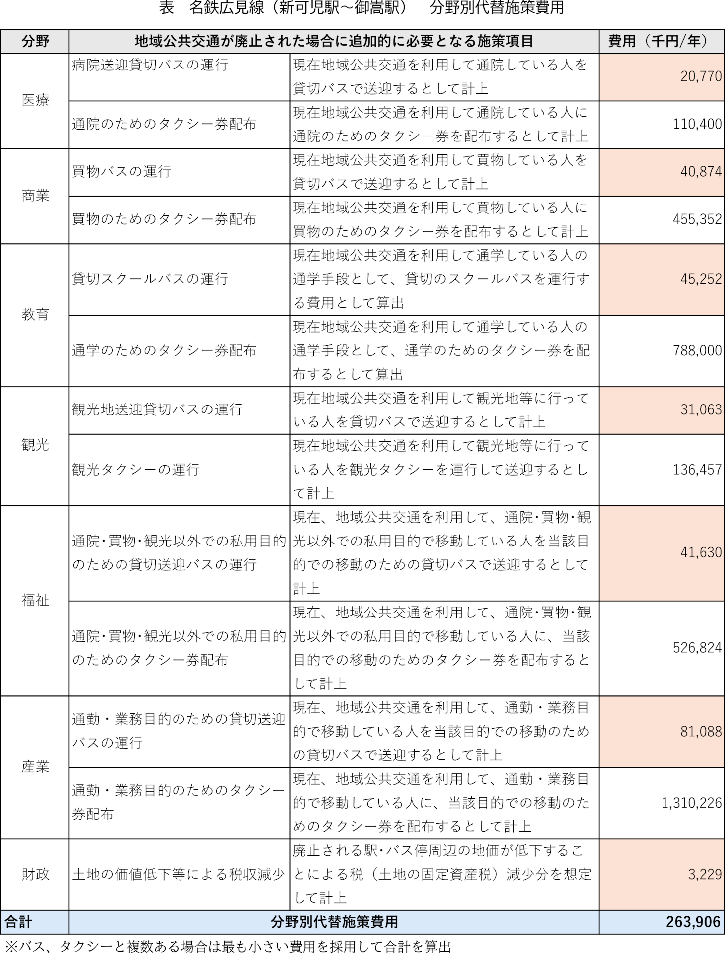 地域公共交通が廃止された場合に追加的に必要となる施策項目 ※画像を開いてからクリックで拡大