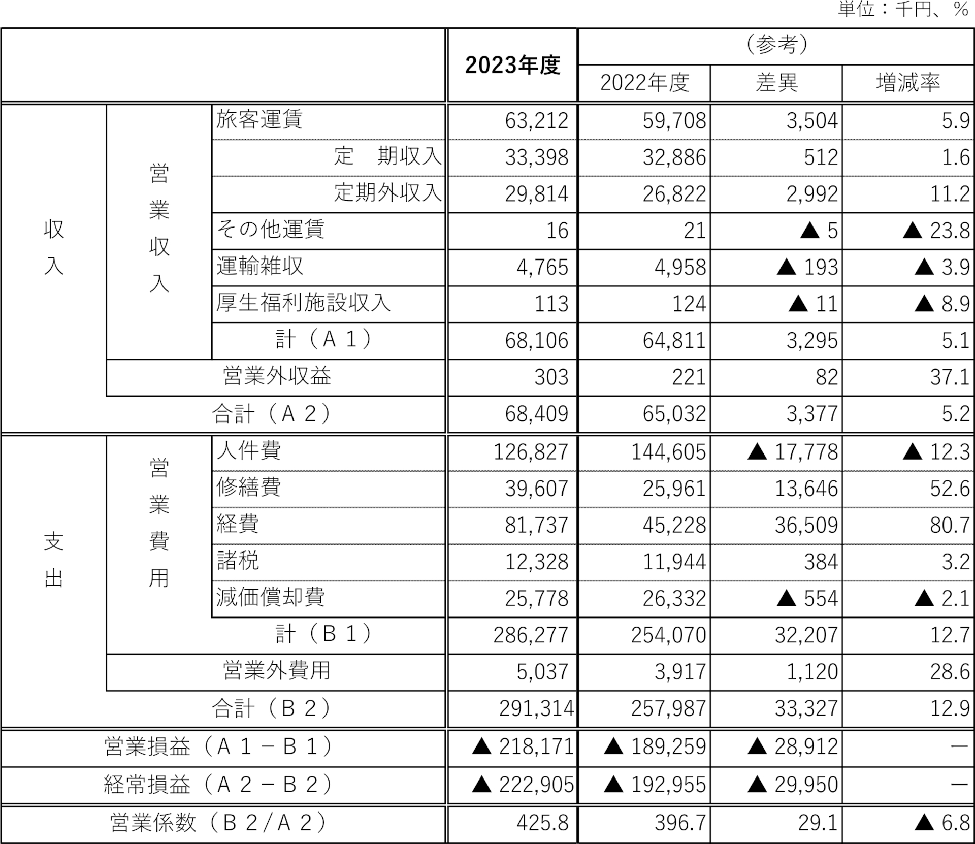 名鉄が作成した名鉄広見線（新可児駅～御嵩駅）の区間収支 ※画像を開いてからクリックで拡大