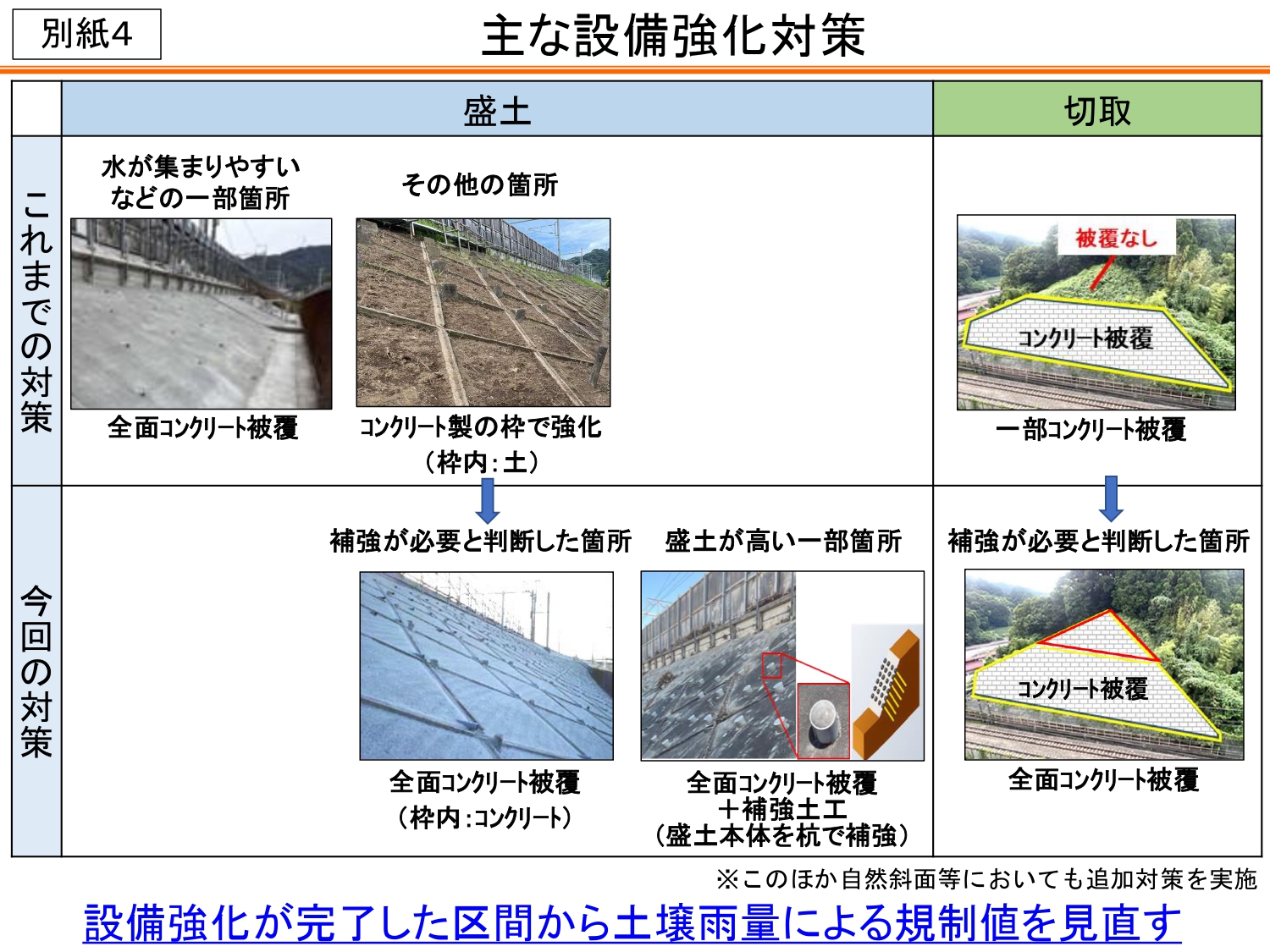 今後の主な設備強化対策。完了後は、運転見合わせ基準「土壌雨量」の規制値を見直し