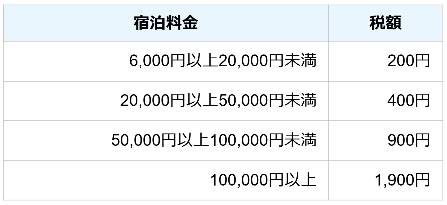 2026年6月1日～2029年5月31日の税額。県宿泊税100円を含む
