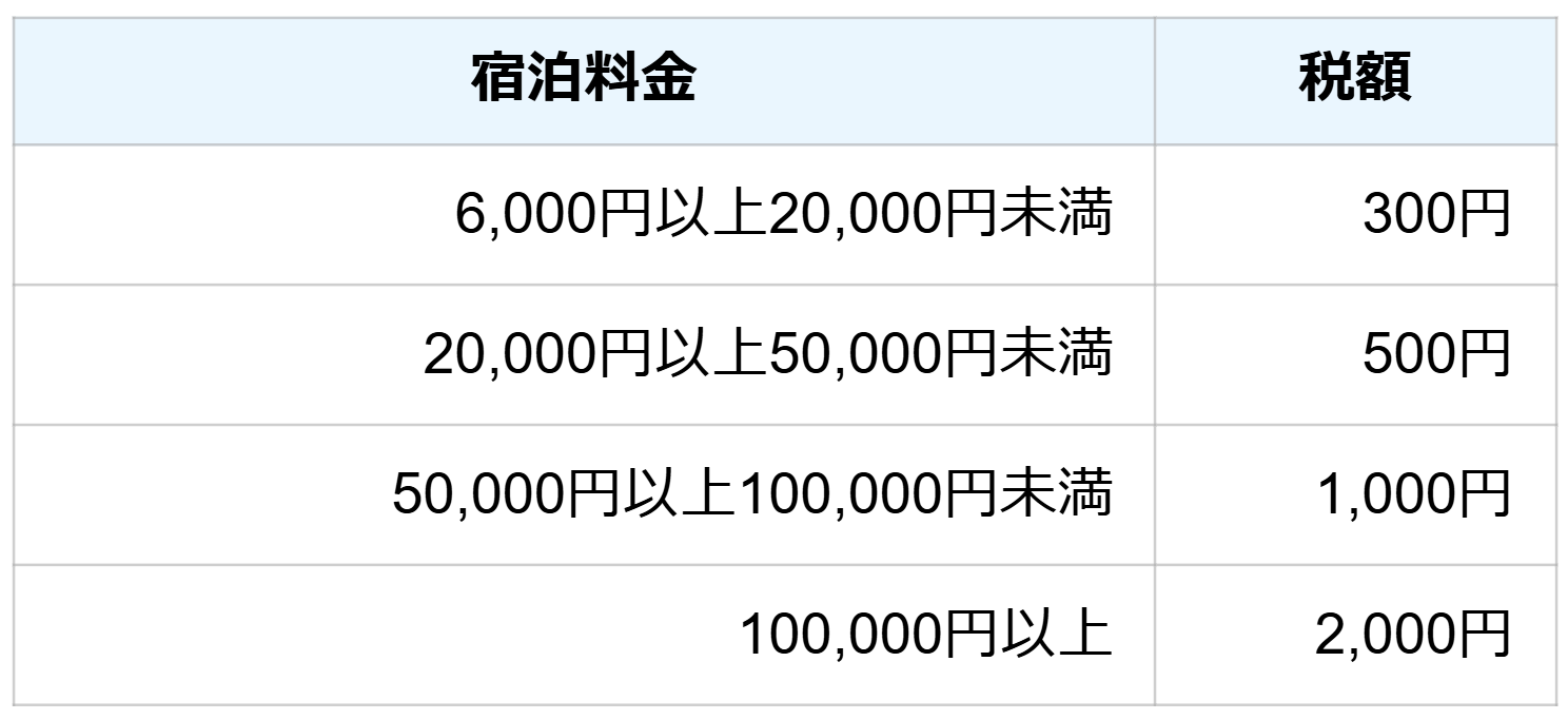 2029年6月1日～の税額。県宿泊税150円を含む