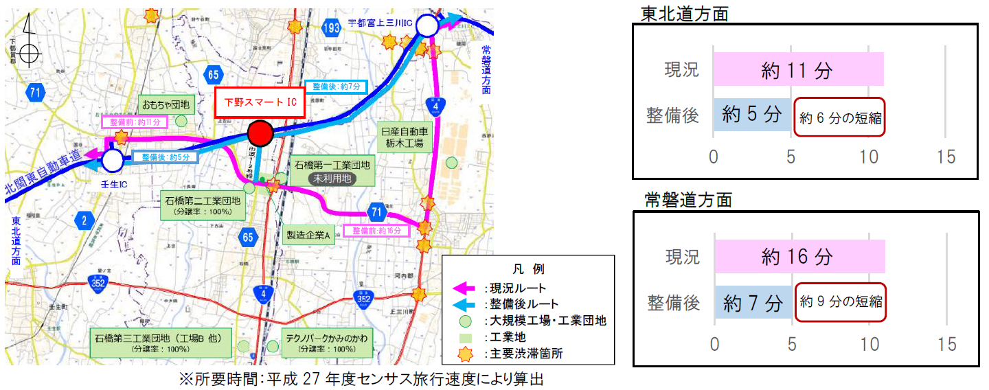 石橋第二工業団地から高速道路へのアクセス時間は、東北道方面に現状約11分→整備後約6分、常磐道方面に現状約16分→整備後約9分に短縮
