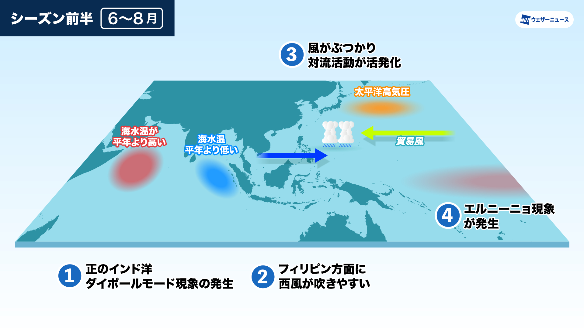 シーズン前半、フィリピンの東で対流活動が活発化し、台風の発生しやすい環境が形成（模式図）