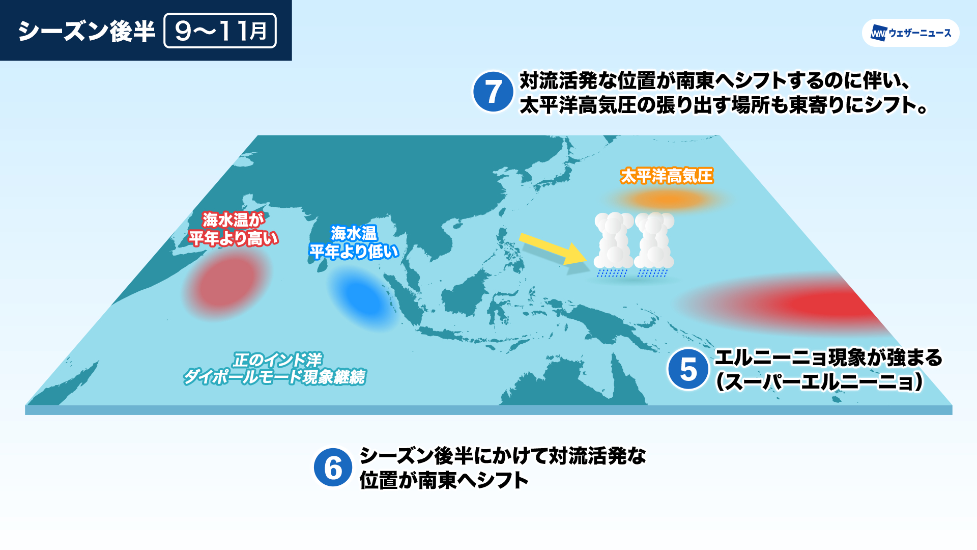 シーズン後半、エルニーニョ現象が「スーパーエルニーニョ」へと発達し、日本の南～東日本太平洋側を中心に台風が接近しやすくなる（模式図）