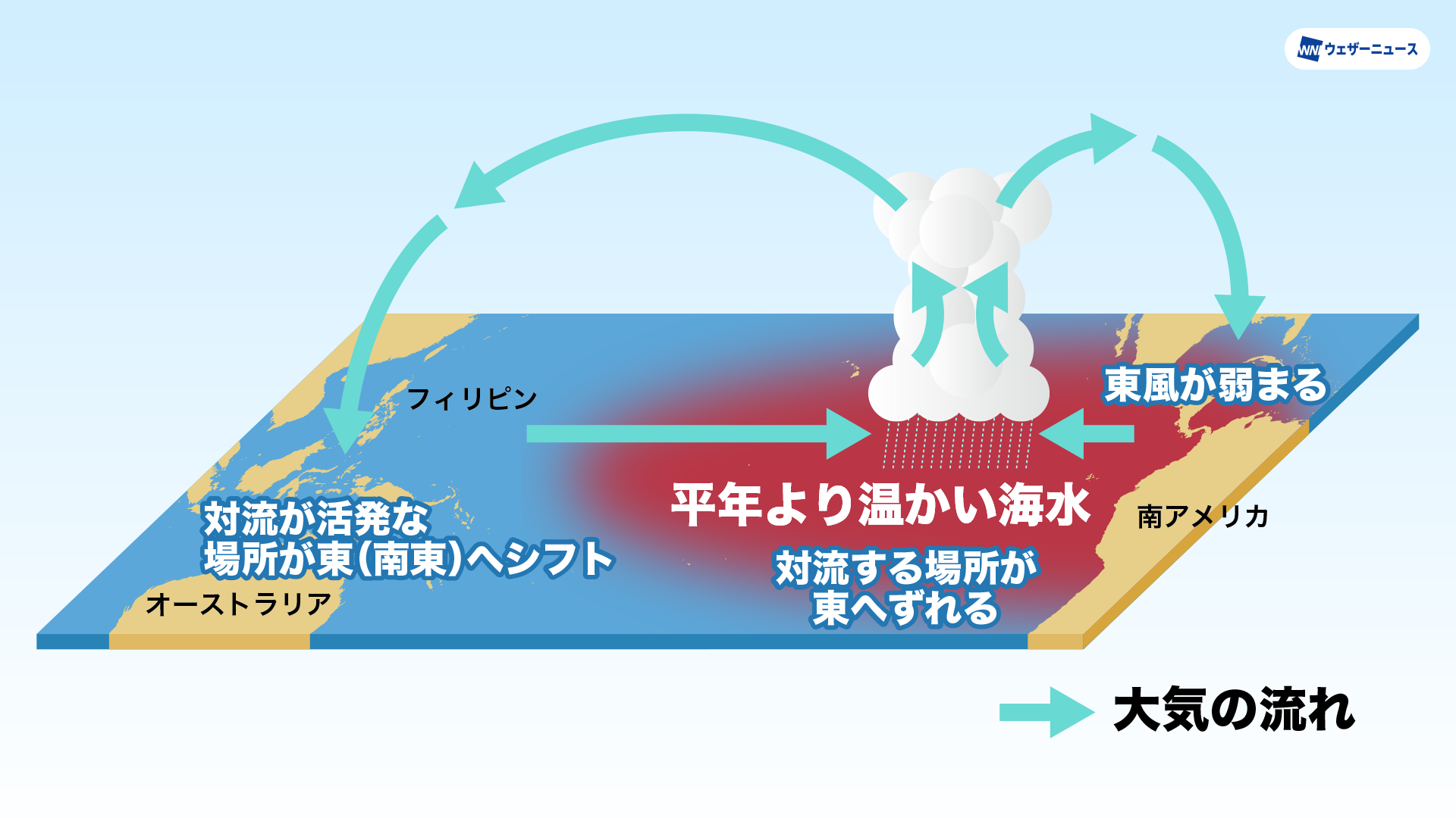 「エルニーニョ現象」とは（模式図）