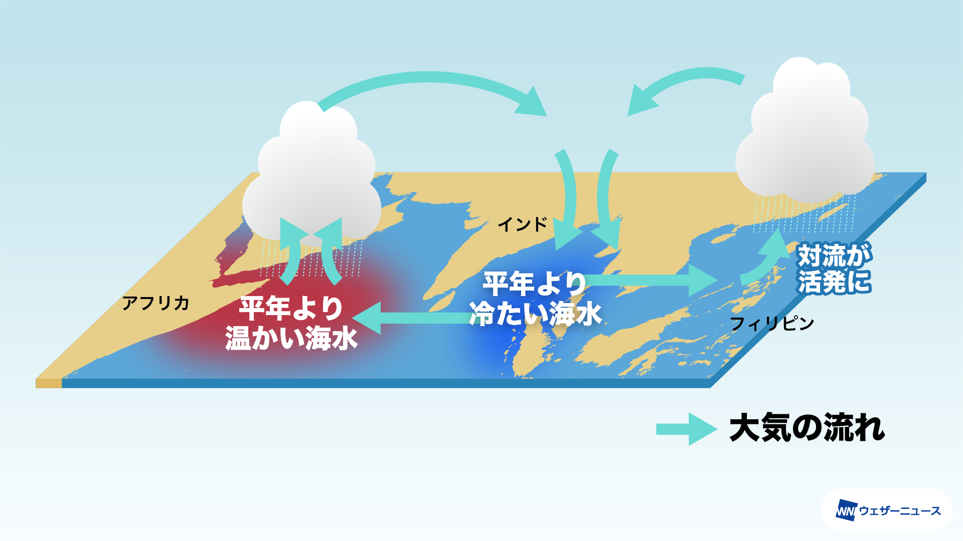 「正のインド洋ダイポールモード現象」とは（模式図）