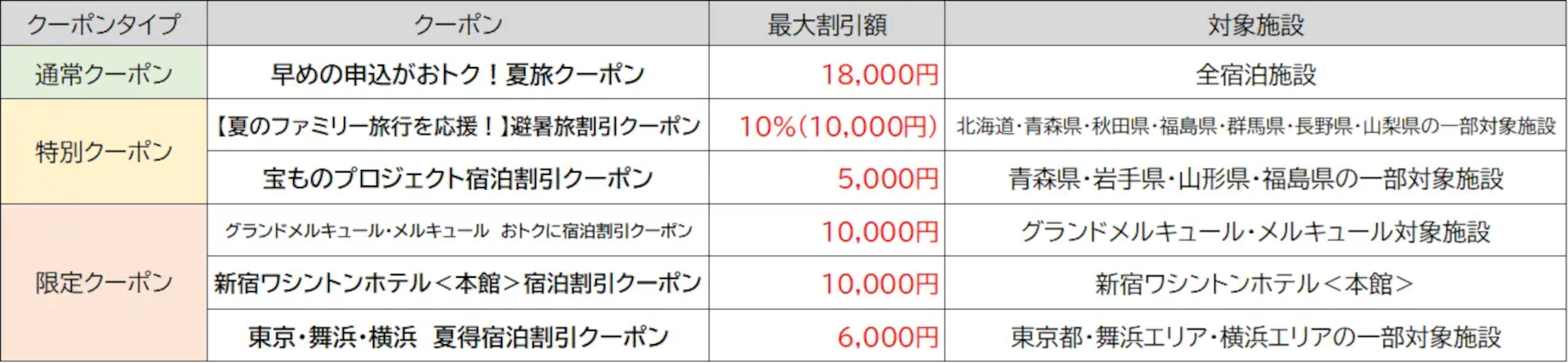 併用可能なクーポン一覧。セールプランと、異なるタイプのクーポン2枚を組み合わせさらにお得に予約できる