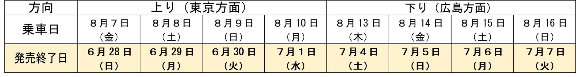 各乗車日における発売終了日