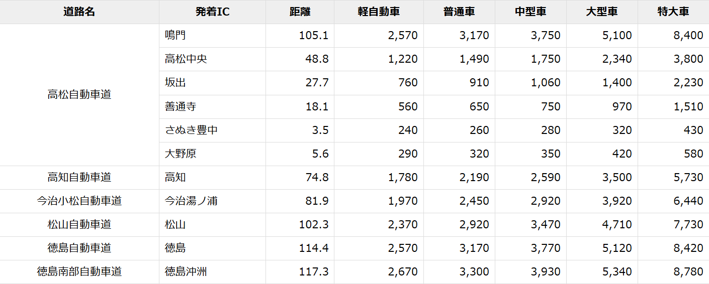 観音寺スマートIC⇔各IC間の主な区間の料金（ETC通常料金）