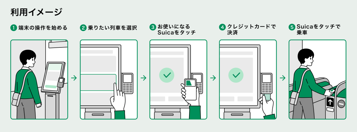 「新幹線eチケット購入機（仮称）」利用の流れ