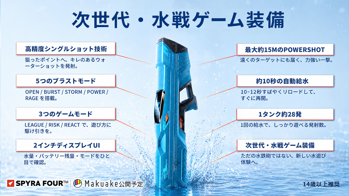 5つの射撃モードと3つのゲームモード、自動給水、2インチのディスプレイを搭載する
