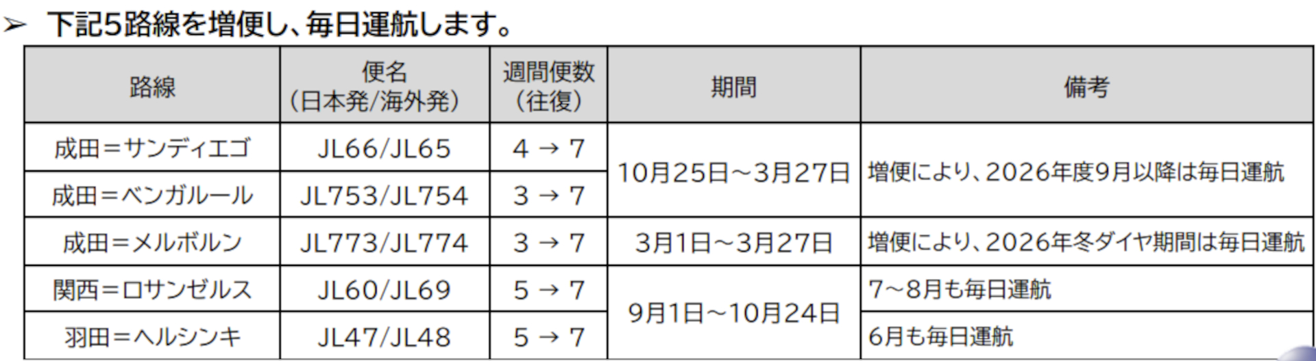 毎日運航へ増便する5路線と対象期間