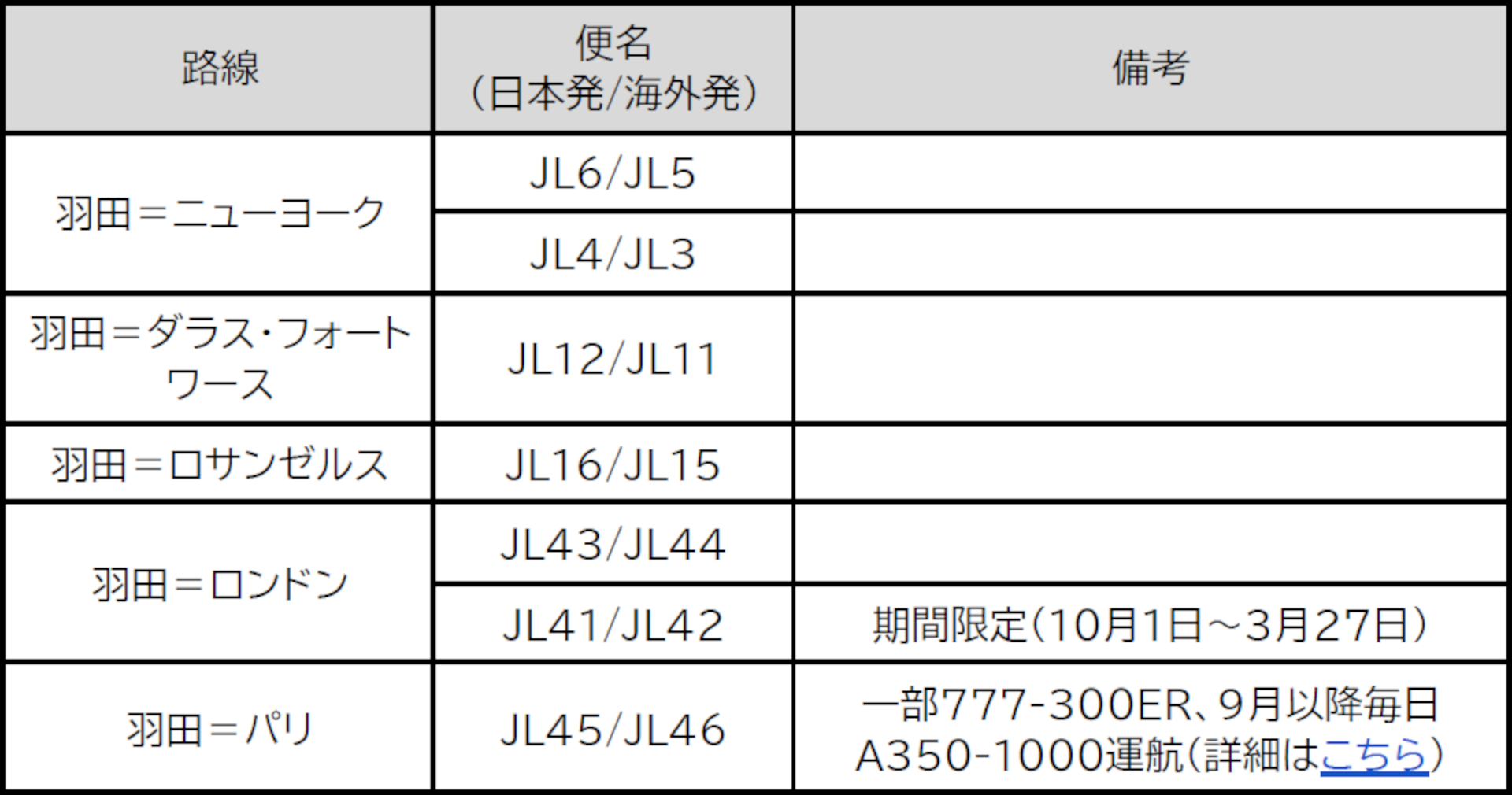 エアバス A350-1000型機の投入路線