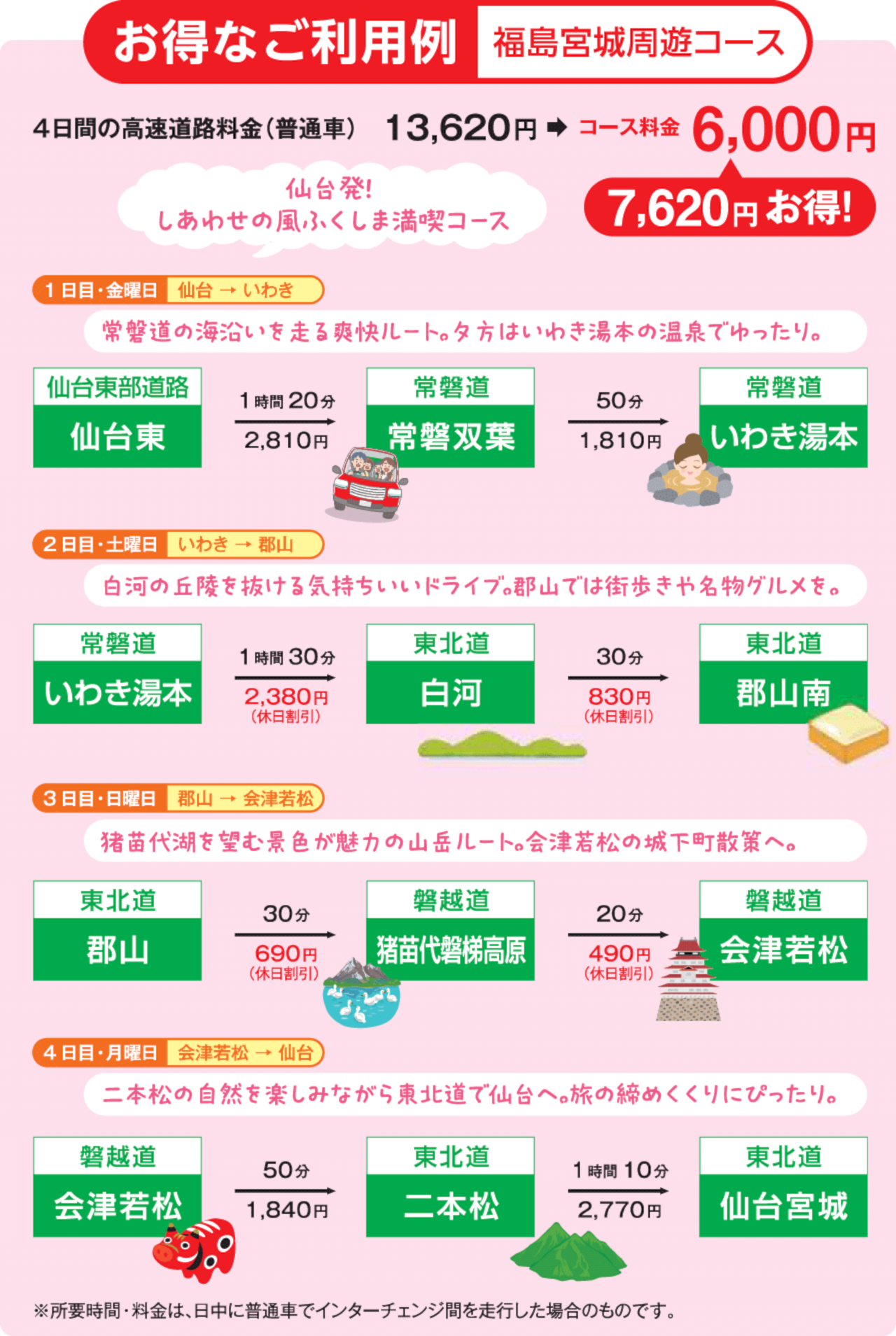 お得な利用例。福島宮城周遊コース（普通車6000円）で4日間、観光や温泉めぐりをすれば、通常1万3620円かかる高速道路料金が7620円お得に