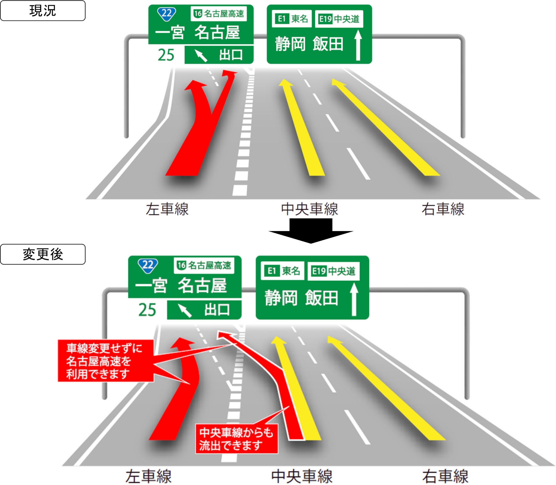 車線運用変更のイメージ（現況→変更後）