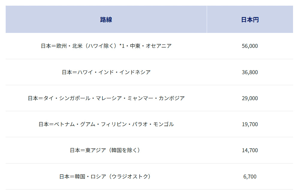 2026年5月～6月発券分の燃油サーチャージ（前回発表分）