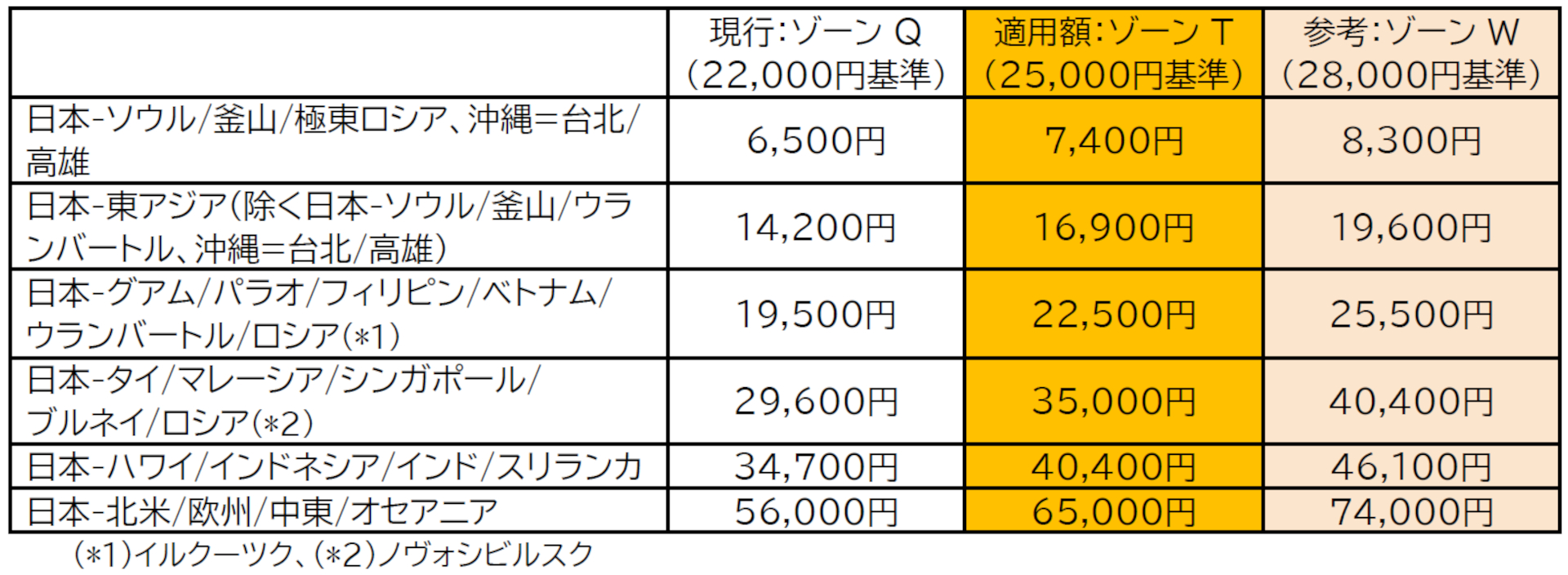 JALの2026年7月～8月発券分の燃油サーチャージ（前回分/今回分）