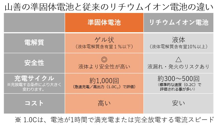 山善の準固体電池と従来のリチウムイオン電池の違い