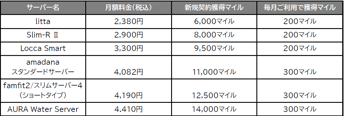 JALウォーターの月額料金と獲得できるマイル数