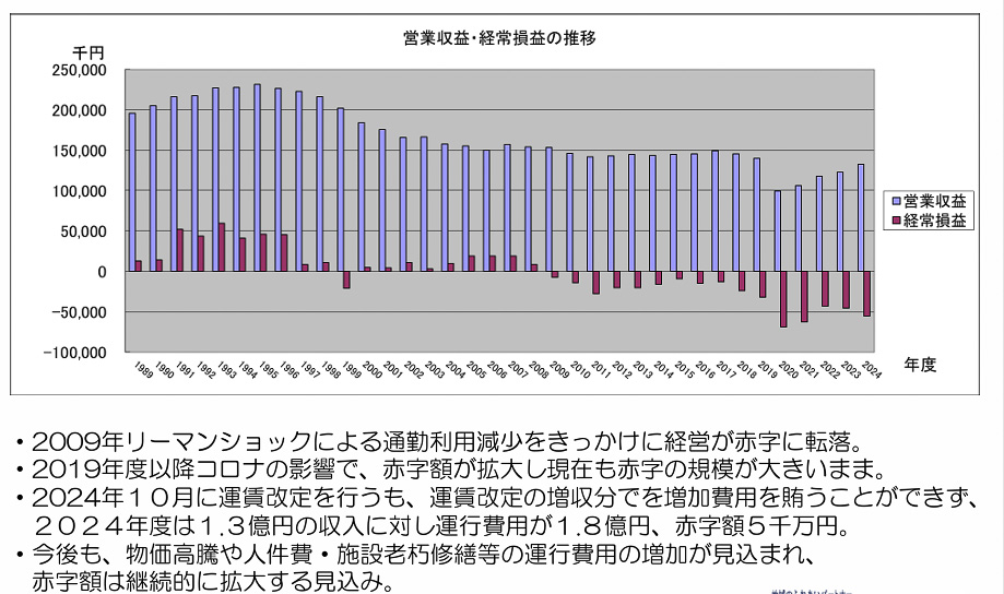竜ヶ崎線の経営状況（竜ケ崎市資料より）