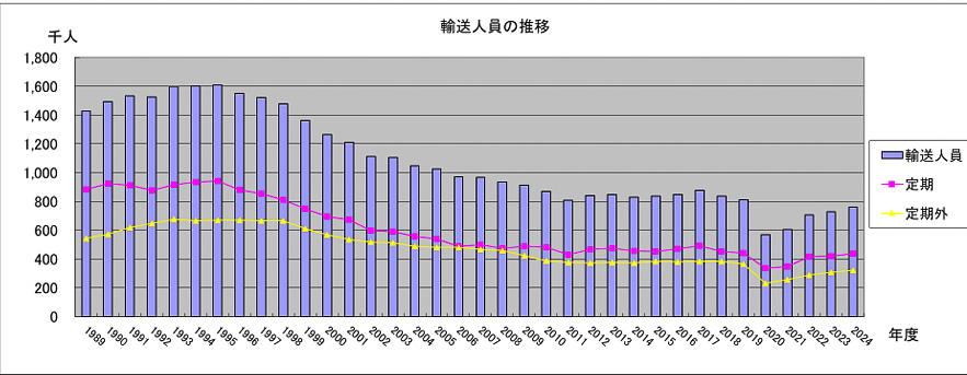 竜ヶ崎線の輸送人員の推移（竜ケ崎市資料より）