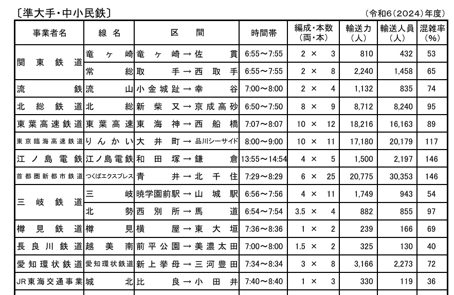 2024年の混雑率の推移。竜ヶ崎線は「53％」（国交省資料より）