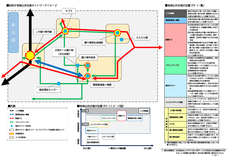 龍ケ崎市の交通ネットワークのイメージ。JR龍ケ崎市駅の方が重視され、ニュータウン方面とつながっている（龍ケ崎市資料より）