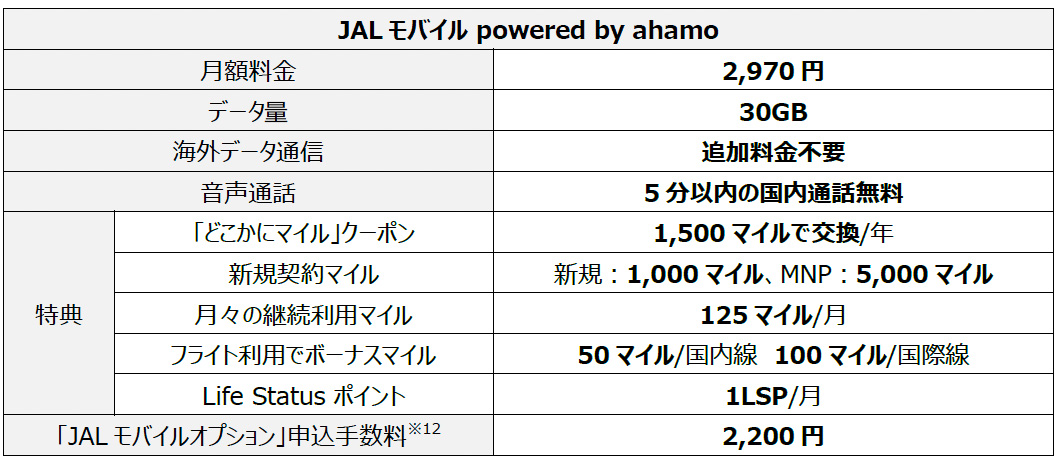 JALモバイル powered by ahamoのマイレージ特典と料金プラン