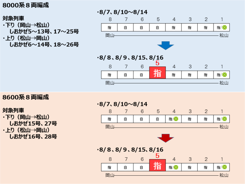 お盆期間に運行する特急「しおかぜ」の指定席拡大