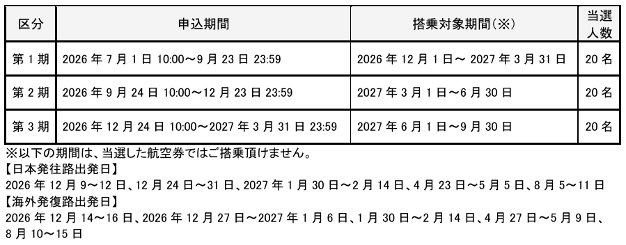 申込期間、当選航空券搭乗対象期間、当選人数