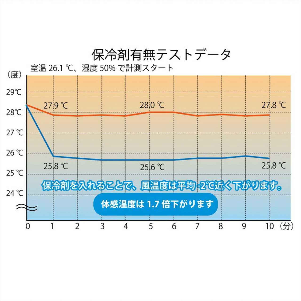 保冷剤ありだと体感温度が1.7倍下がる