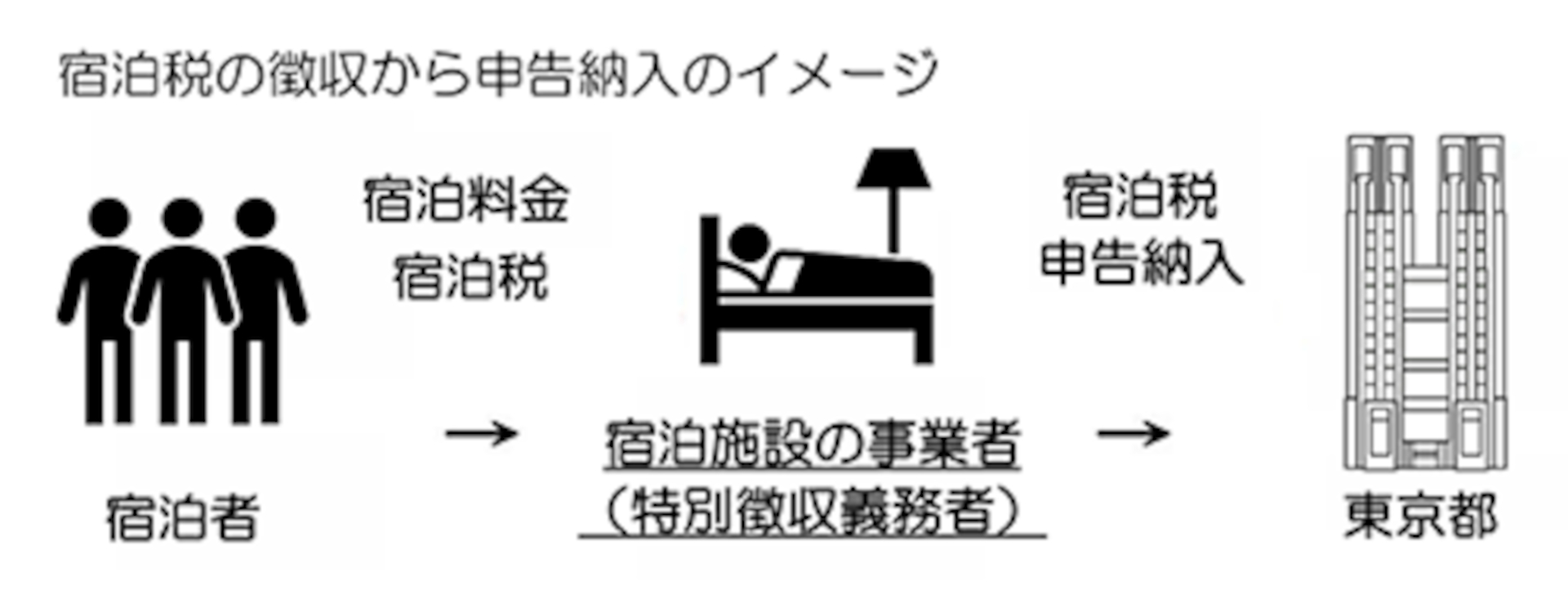 宿泊施設の事業者が徴収し、東京都へ申告納入