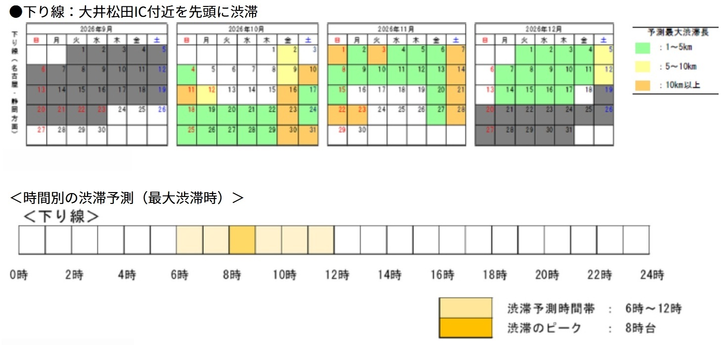 下り線の渋滞予測カレンダー。清水JCT付近を先頭に渋滞の予想