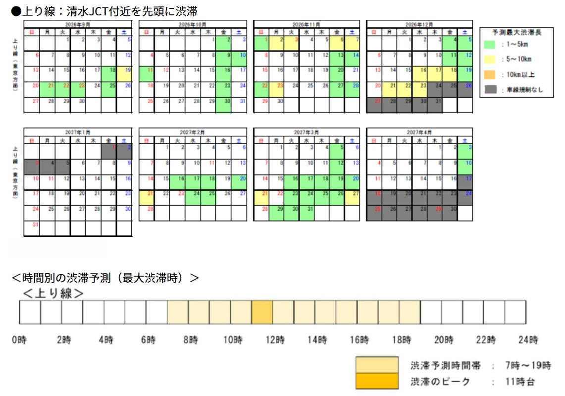 上り線の渋滞予測カレンダー。清水JCT付近を先頭に渋滞の予想