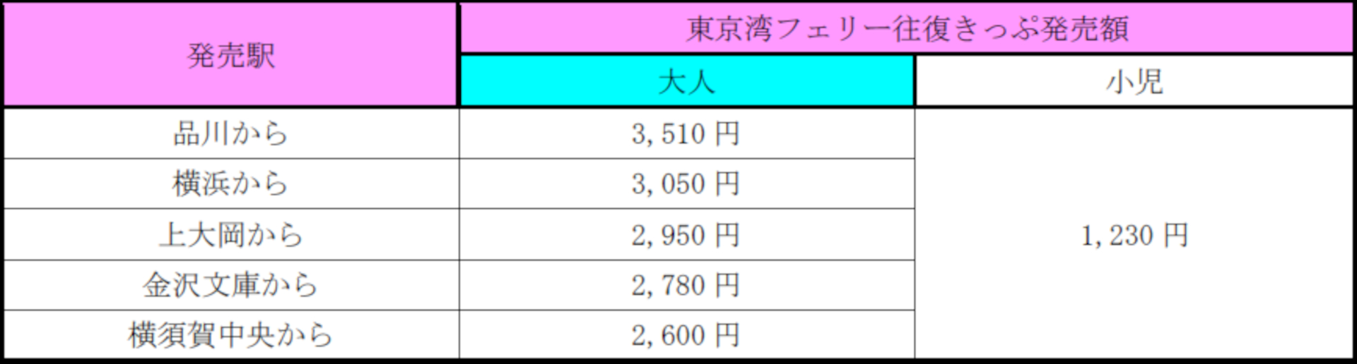 「東京湾フェリー往復きっぷ」発売額（主要駅から）
