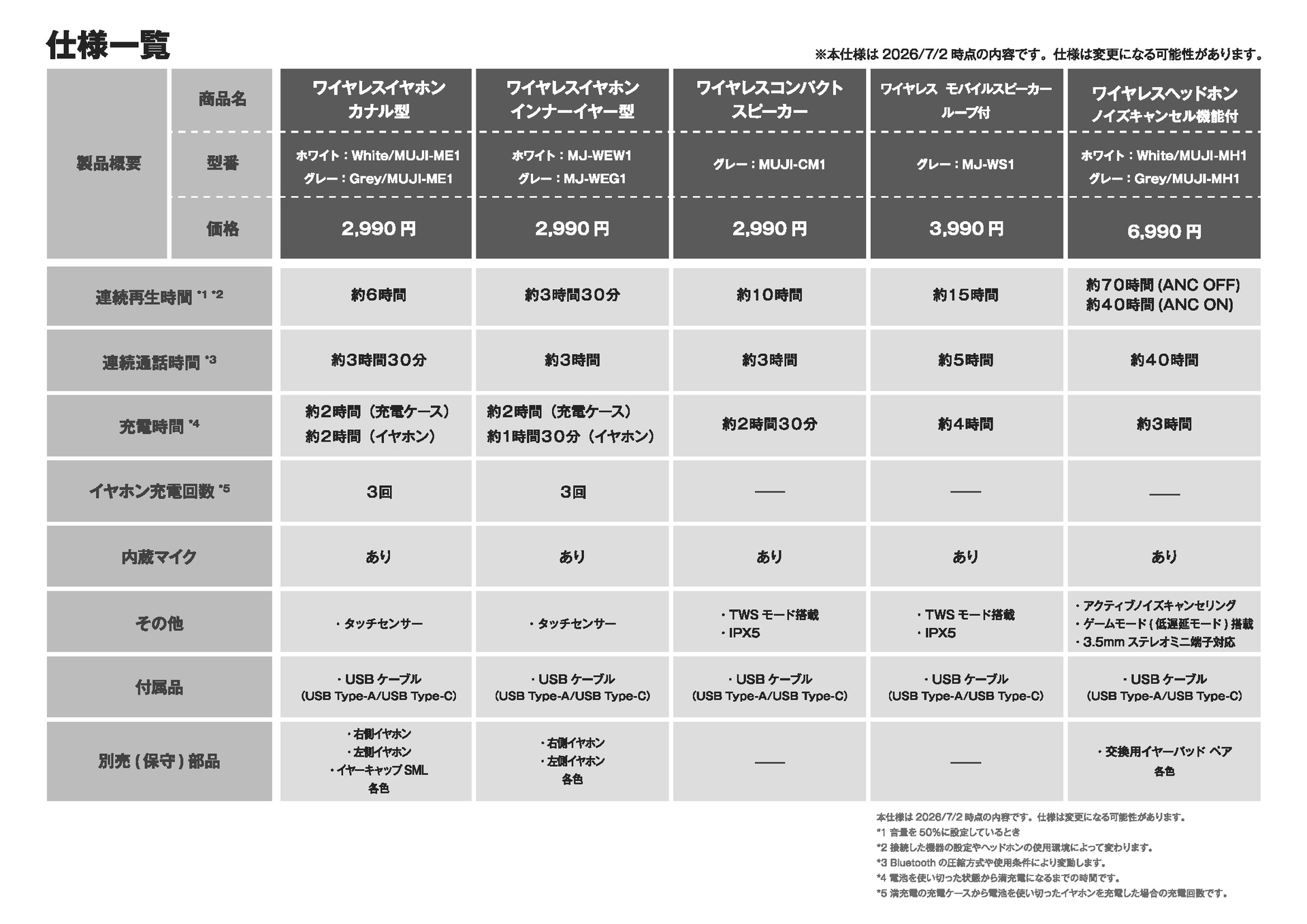 ワイヤレスイヤホン・スピーカー・ヘッドホンの仕様一覧 ※画像を開いてからクリックで拡大