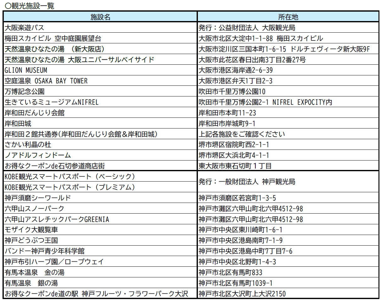 「観光施設セットプラン」では、対象施設の入場券などを一緒に購入すると、阪神高速おでかけパスがさらに安くなる