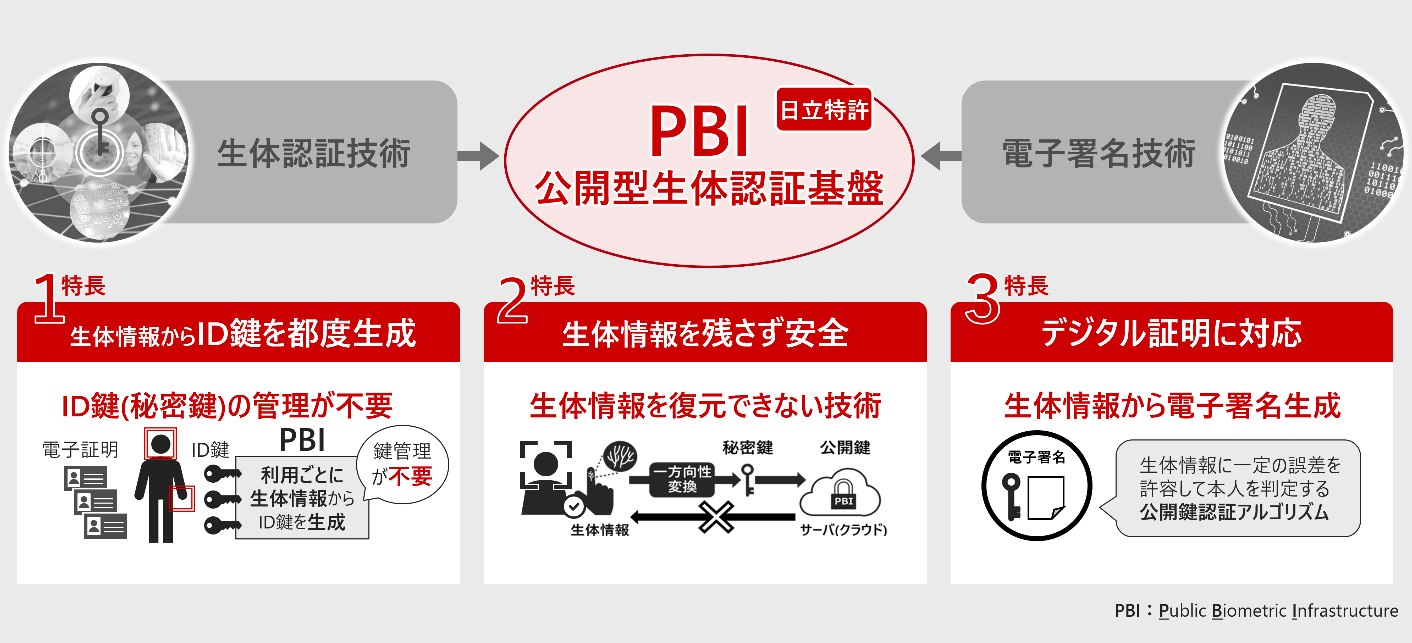 日立製作所の独自技術「公開型生体認証基盤（PBI）」で情報を管理し、安全性を高めている