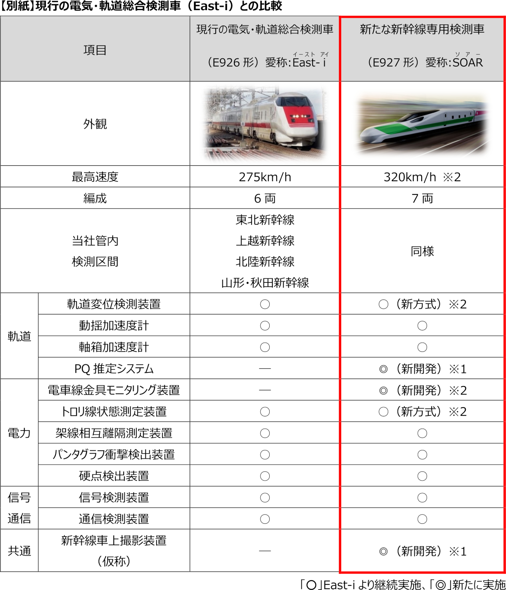 現行の電気・軌道総合検測車「East-i」との比較表 ※画像を開いてからクリックで拡大