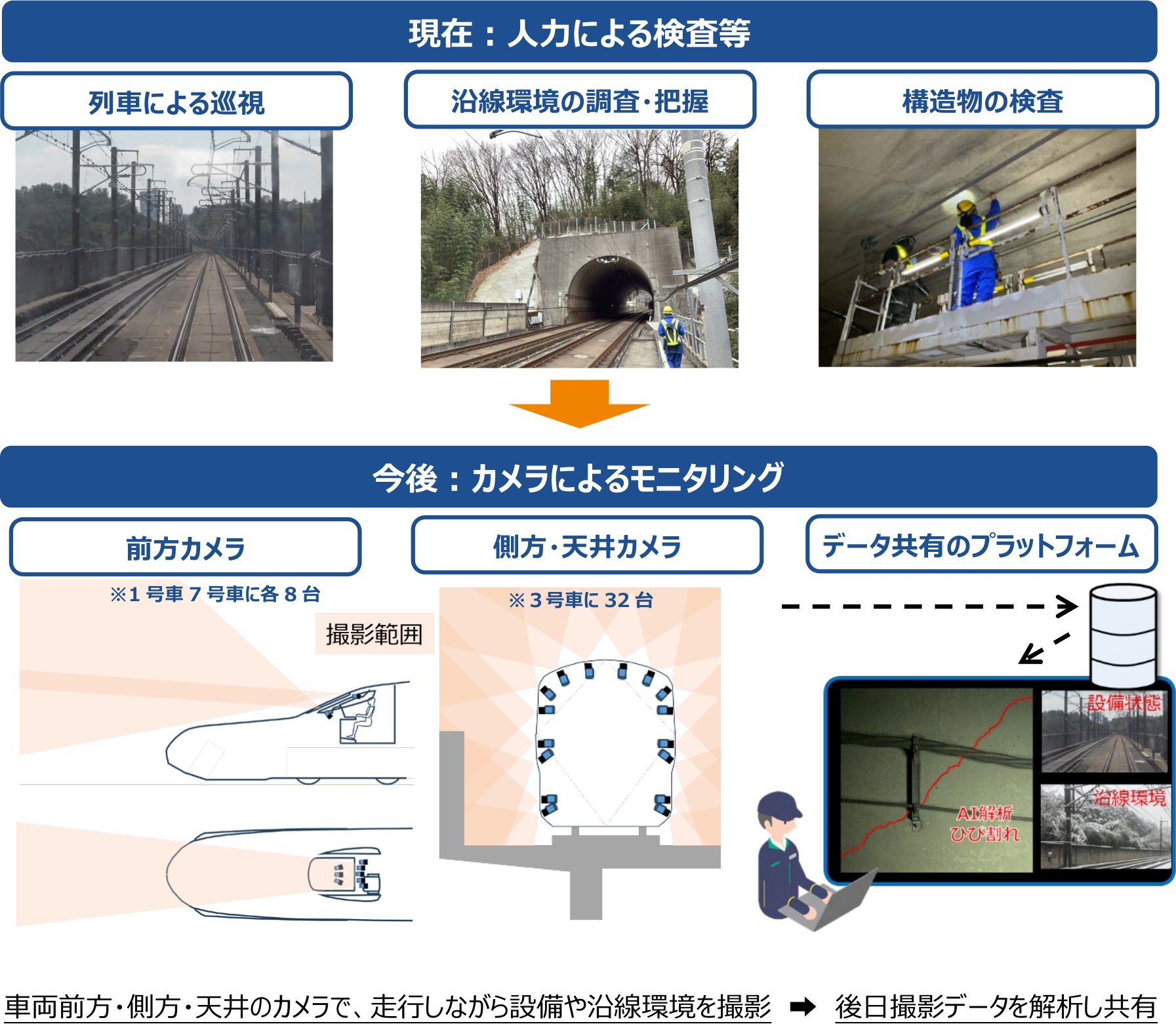 「新幹線車上撮影装置」（仮称）の概要