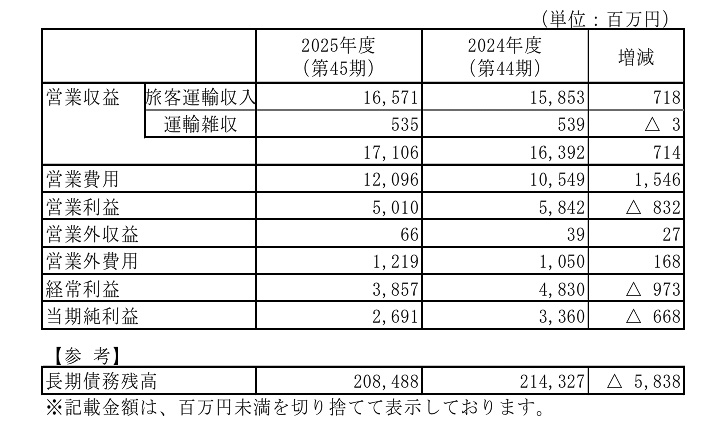 2026年3月期の東葉高速鉄道の決算（同社Webサイトより）
