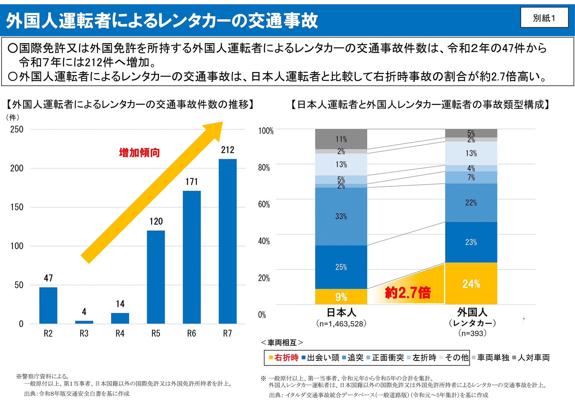 外国人運転手によるレンタカーの事故は令和5年度以降に急増している。特に右折時に顕著な傾向