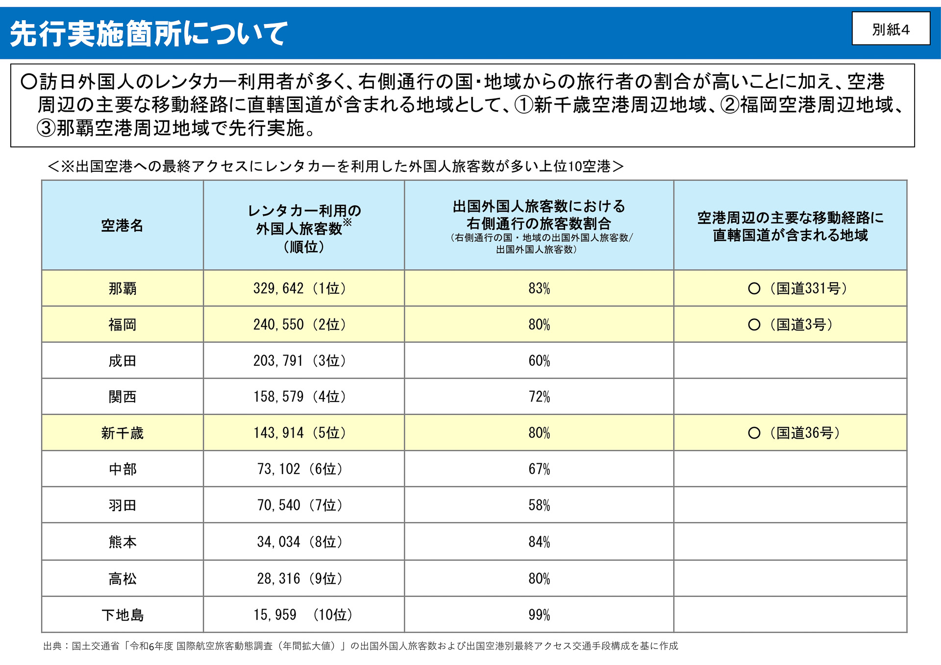 外国人によるレンタカー利用の多い空港で展開する
