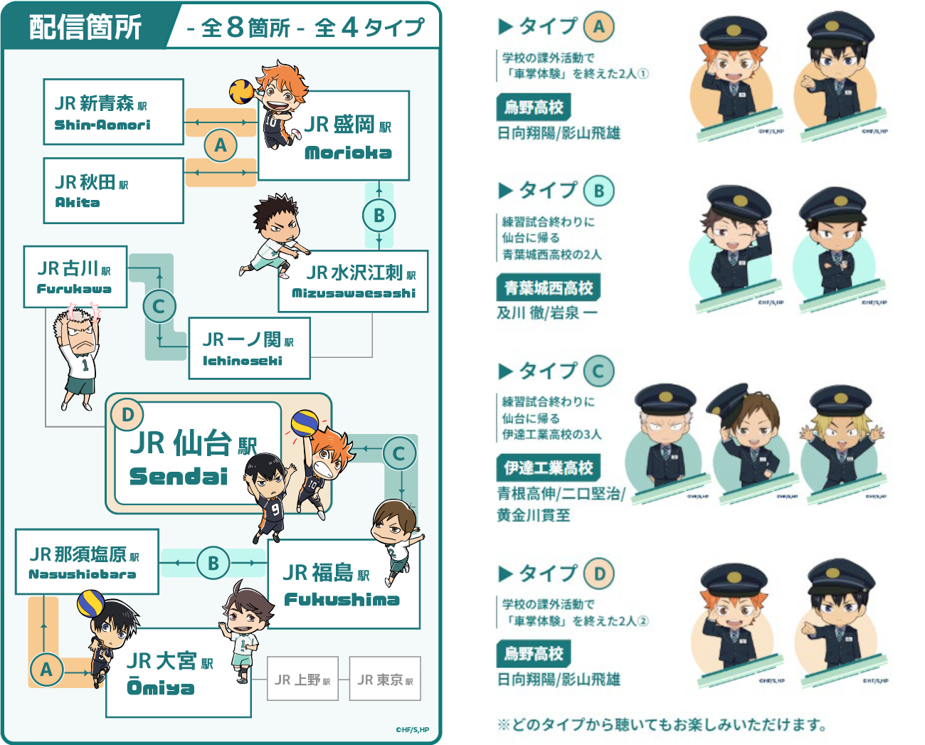 日向翔陽、影山飛雄、及川徹、岩泉一、青根高伸、二口堅治、黄金川貫至のオリジナルボイス。仙台駅や盛岡駅など全8か所に全4種類のボイス