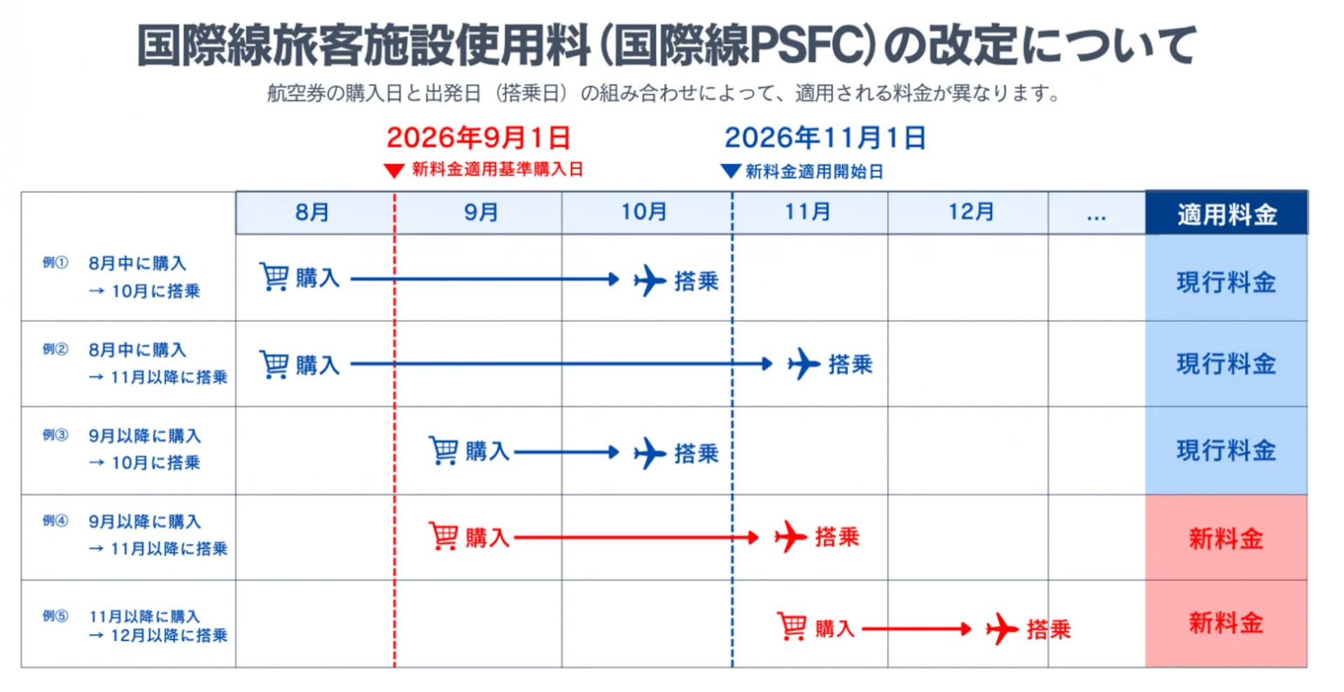 航空券購入・出発タイミングと適用される料金の表