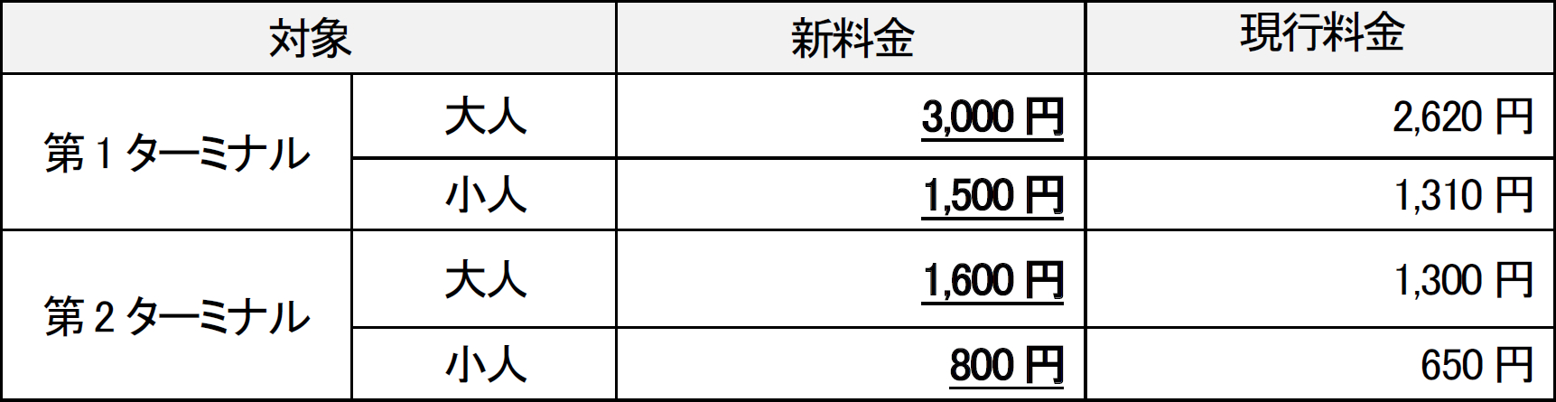 中部国際空港セントレア 国際線PSFC料金料