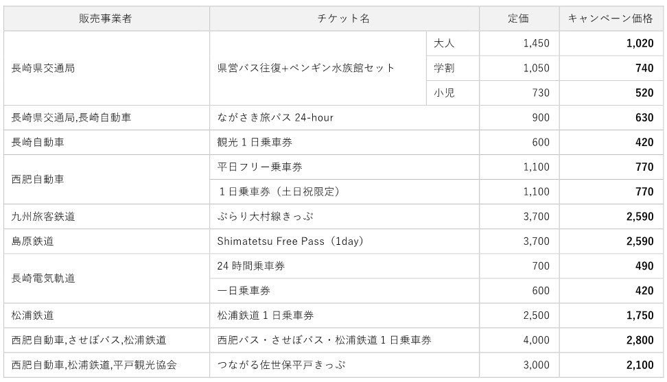第1弾対象商品。ぶらり大村線きっぷは2日券のため、販売終了日は2027年2月27日となる