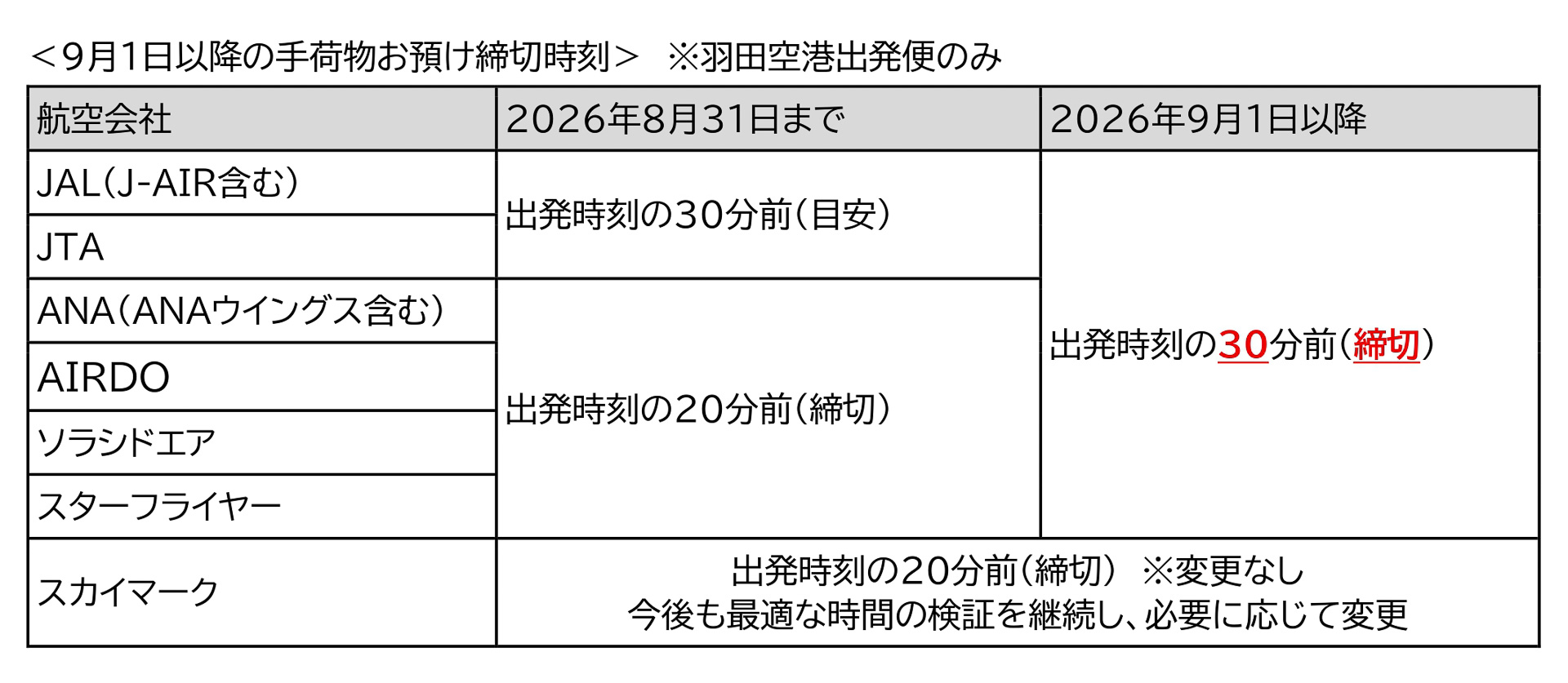 9月1日以降の手荷物預け入れ締切時刻（羽田空港のみ）
