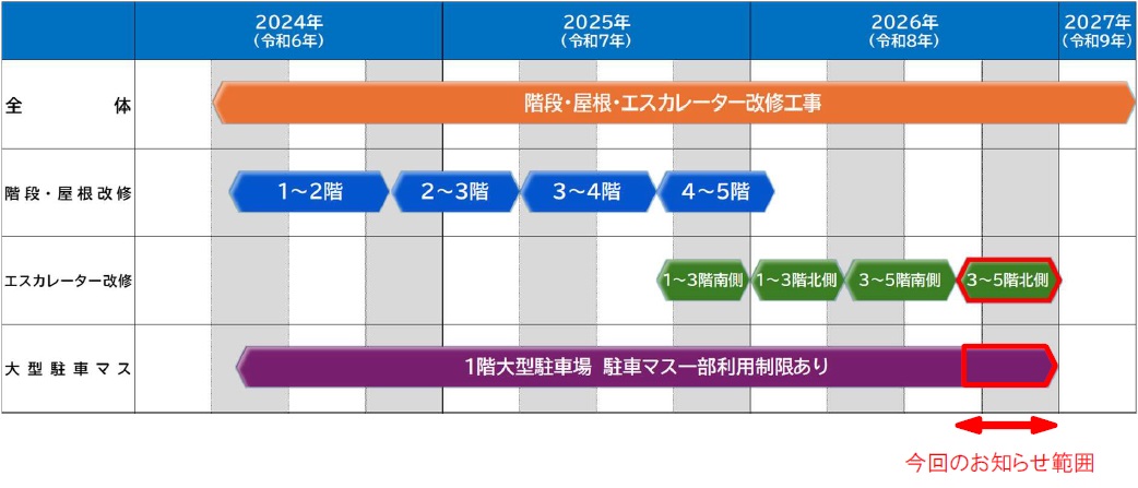 工事、利用制限スケジュール